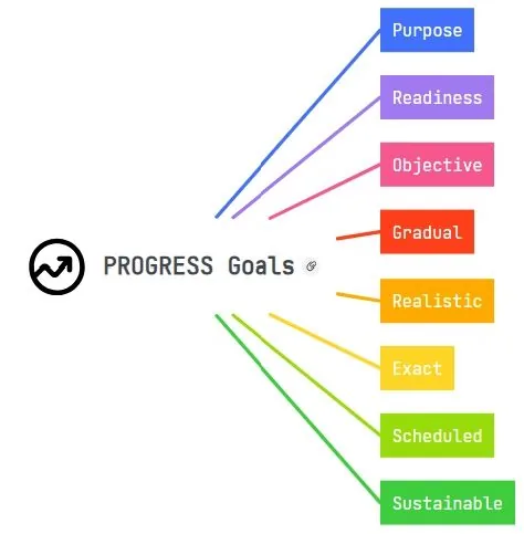 Making PROGRESS: A Framework for Sustainable Achievement