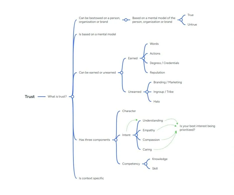 The Architecture of Human Trust